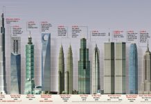 Top 10 Tallest Buildings in the World