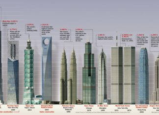 Top 10 Tallest Buildings in the World